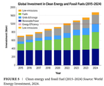 Core Pathway to Net Zero: Dissecting the Non‐Linear Dynamics Between Clean Energy Investments and Carbon Budget
